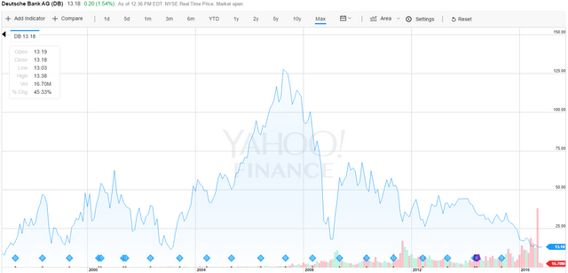 Deutsche Bank is in Big Trouble Reports of a 5.4 Billion