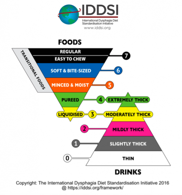 IDDSI Framework March 2019