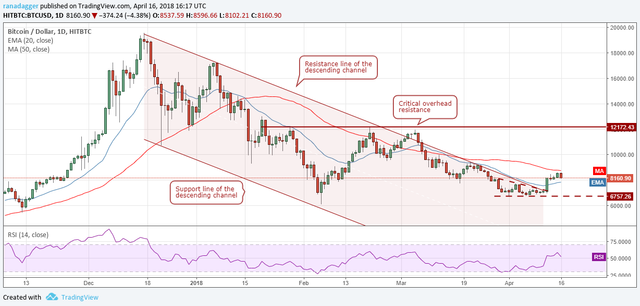 phan-tich-ky-thuat-1704-btc