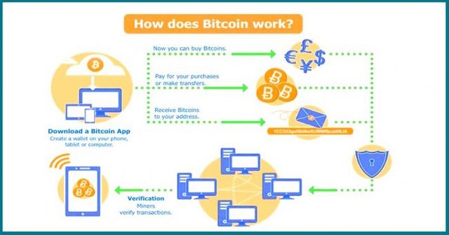 What Is Bitcoin And Bitcoin Mining How Does It Work Steemit - 