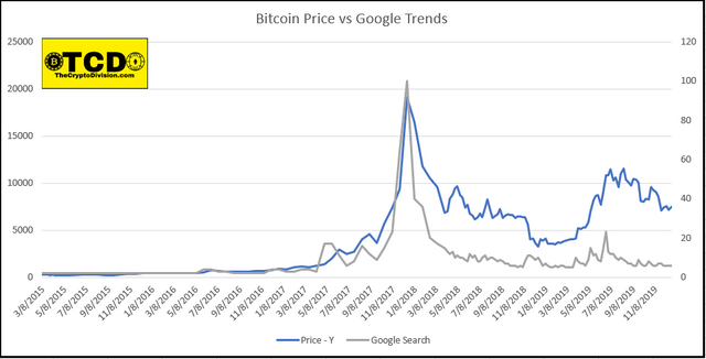 What variables have predictive power on Bitcoin's price