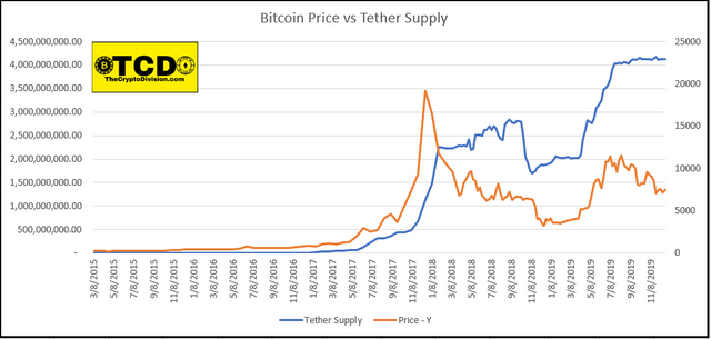 What variables have predictive power on Bitcoin's price