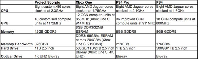 Ps4 And Xbox One Specs