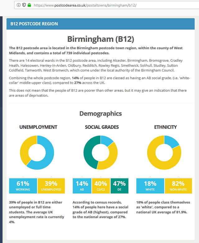 B12 Postcode Demographics