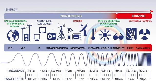 Frequencies And Wavelengths For 5G