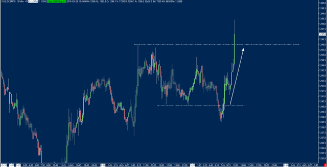 long trade idea in gold based off of order flow