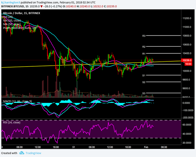 15 min chart