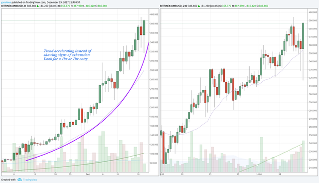 XMRUSD Trend