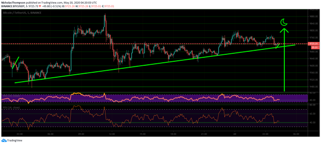 https://www.tradingview.com/x/7ztSKahF/