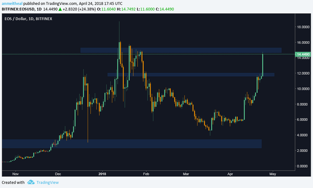 EOS chart