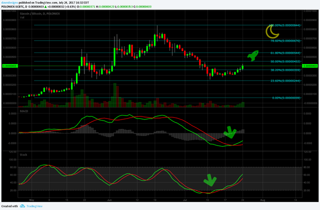 Siacoin Bottom Reached