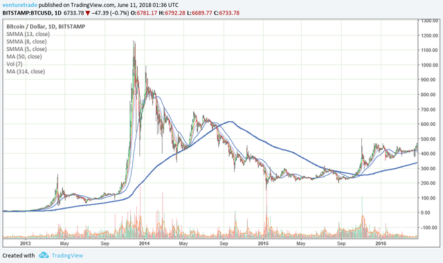 Daily Chart Bitcoin, 2014 Crash