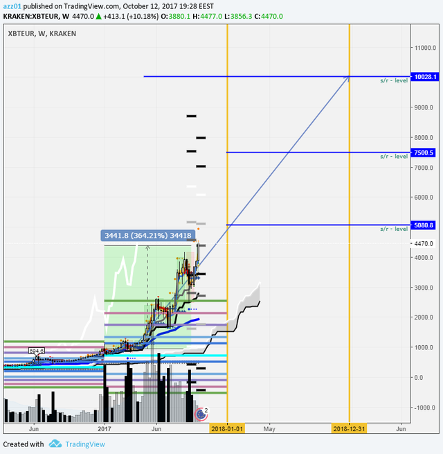 [From October 12, 2017][Delayed posts]BTC, CZK, EUR, XAU, strongest