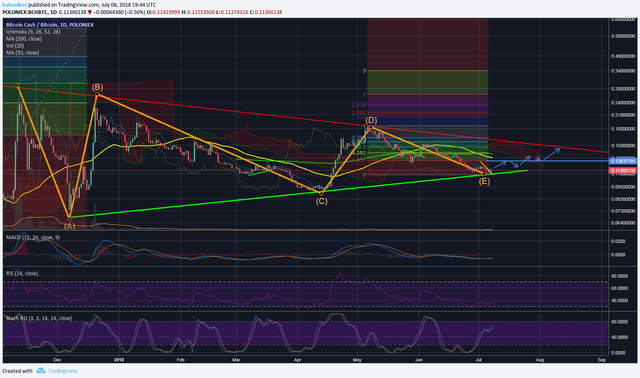 Bitcoin cash