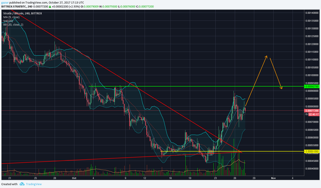 stratis buy