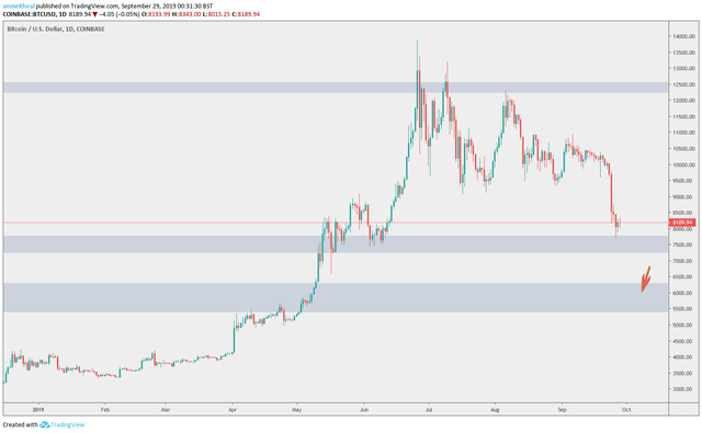 BTC/USD Chart