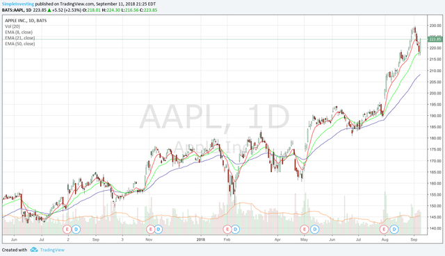 Apple Stock Chart