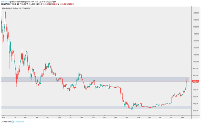 BTC/USD Chart