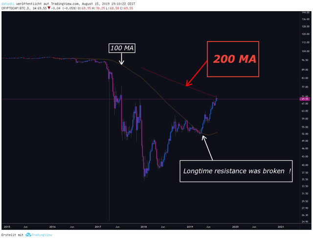 BTC chart