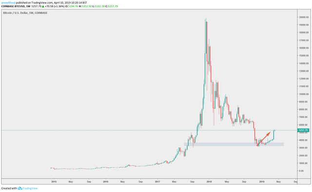 BTC/USD Chart