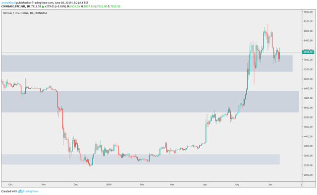 BTC/USD Chart