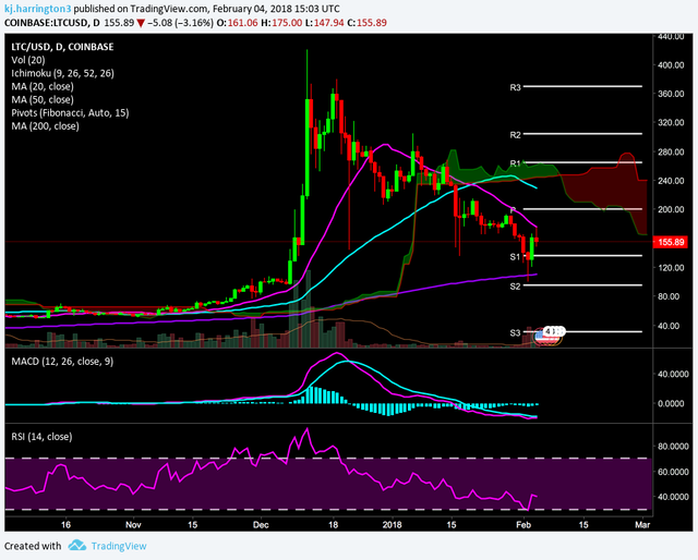 daily lite coin chart