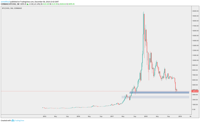 BTC/USD Chart