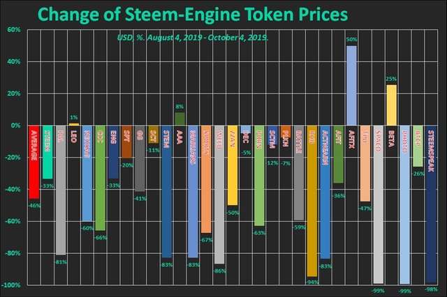 The price change of Steem-Engine tokens and Steem (USD, %)