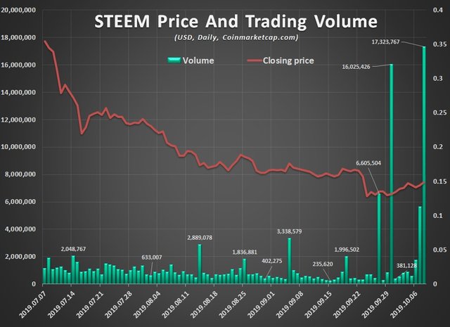 Steem daily price and trading volume