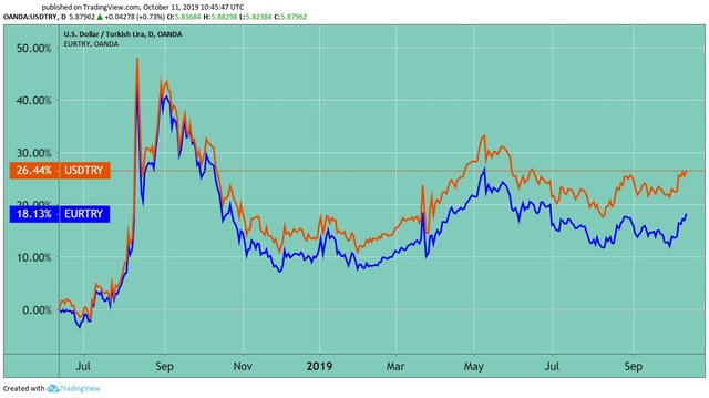 The Turkish Lira, Chart