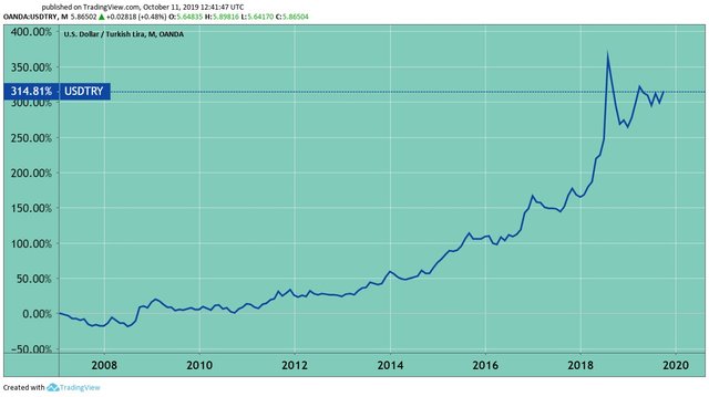 The USD/Turkish Lira price