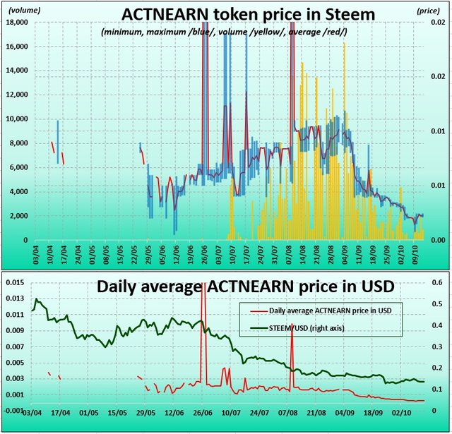 ACTNEARN token price