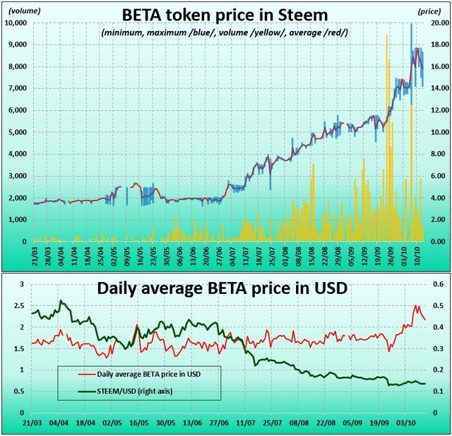 BETA token price