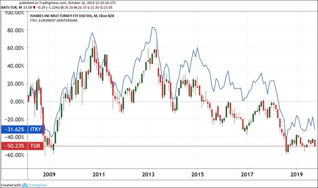 The iShares MSCI Turkey ETF (TUR), in USD, and the iShares MSCI Turkey UCITS (ITKY), in EUR. (Chart: Tradingview.com.)