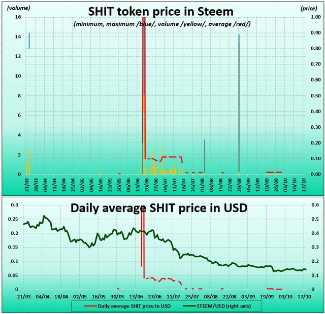 Chart of SHIT tokens