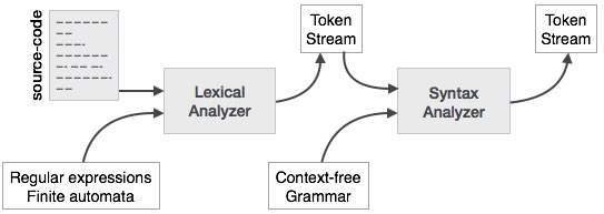 Writing a simple Compiler on my own - Syntax Analysis Theory — Steemit