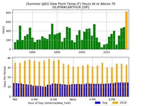 oppressive heat humidity