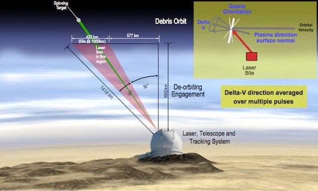 Laser Orbital Debris Removal System