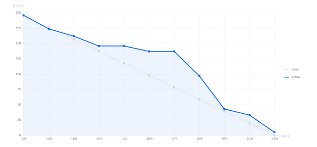 Burndown Chart in ZenTao