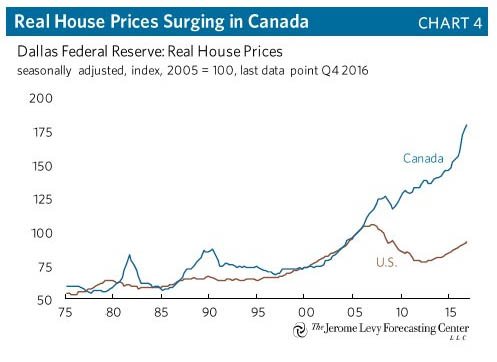 Canada House Price History Chart