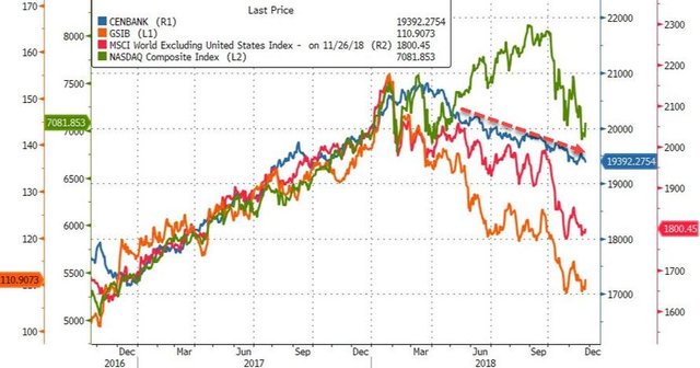 Stocks Will Collapse If The Fed Increases Interest Rates Stock Ge 7 44 0 14 1 85 General Electric Company Yahoo Finance Https Quote 2018 11 27 5 08 45 Jpg 890 467