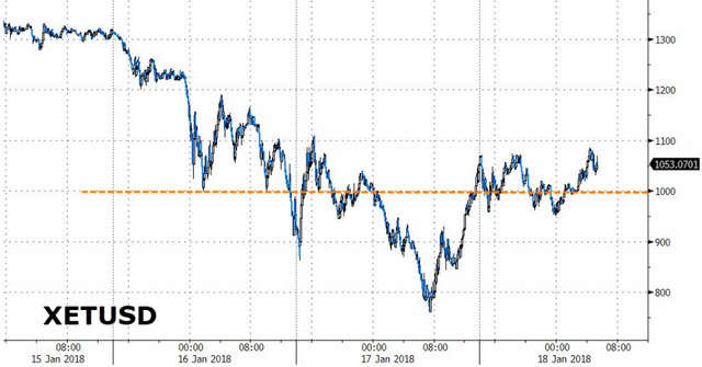 https://www.zerohedge.com/sites/default/files/inline-images/20180118_btc2.png