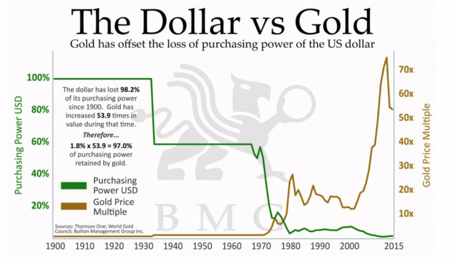 Fiat Currency(Dollar) vs GOLD — Steemit