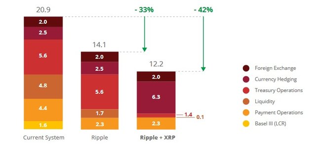 What is XRP costing banks compared to the current nostro system? Breakdown showing the current system at 20.9, banks using Ripple at 14.1 and banks using Ripple and XRP at 12.2.