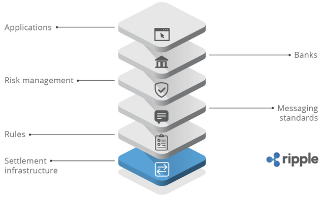 Diagram of the Ripple consensus ledger and location of the XRP escrow accounts.