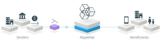 A visualization of banks using Ripple's xVia protocol to send payments using RippleNet.