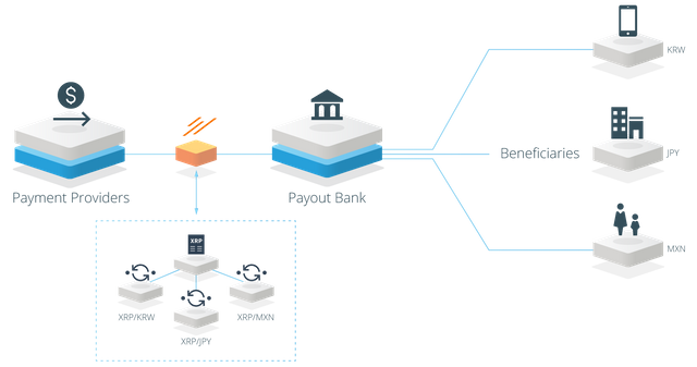 A visualization of banks using Ripple's xRapid protocol to source liquidity using XRP.