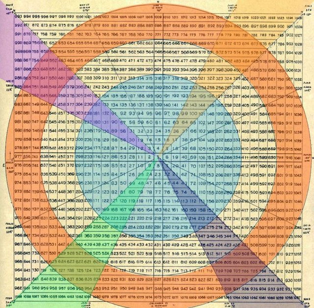 Gann Square Of 9 Chart