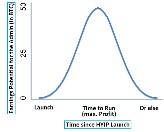 Image of HYIP graph