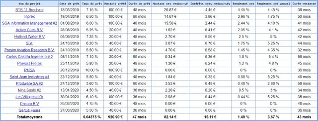 Liste des projets au 03/2020